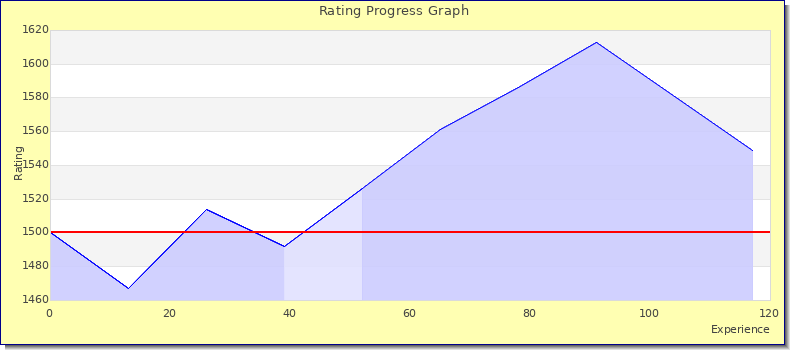 [Graph of rating by experience]