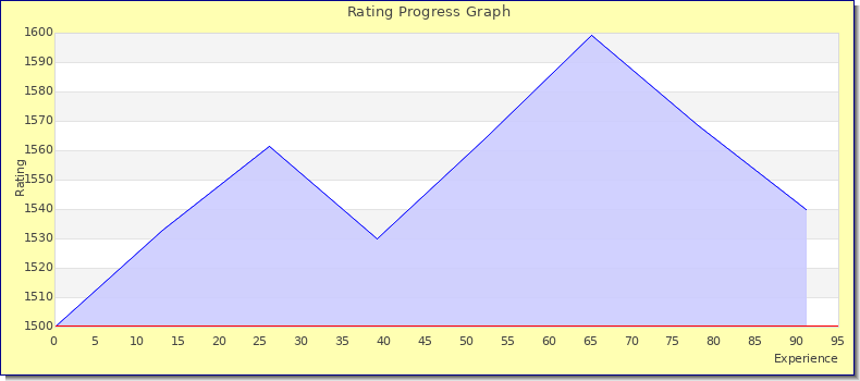 [Graph of rating by experience]