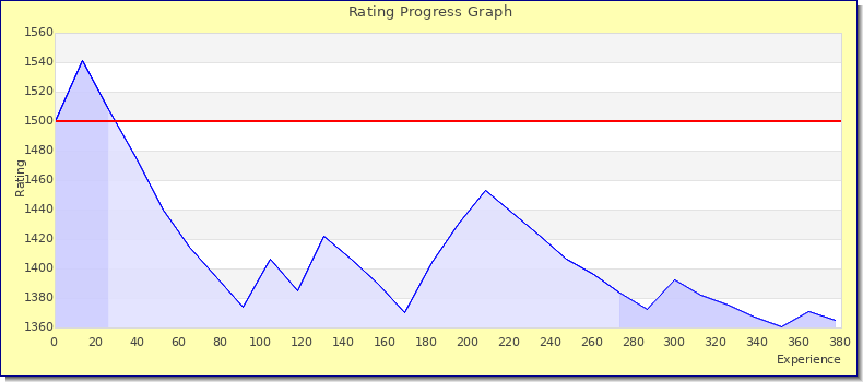 [Graph of rating by experience]