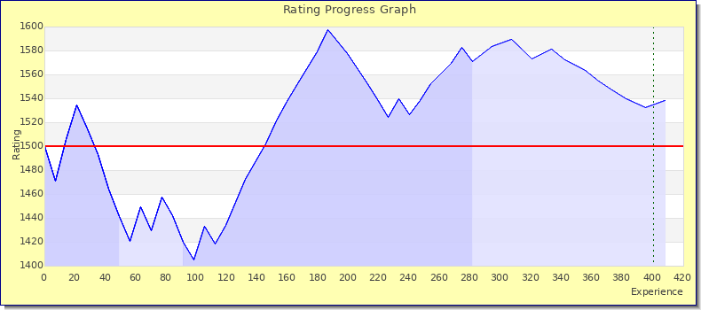 [Graph of rating by experience]