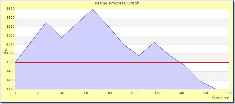 [Graph of rating by experience]