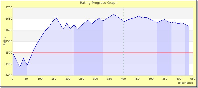[Graph of rating by experience]