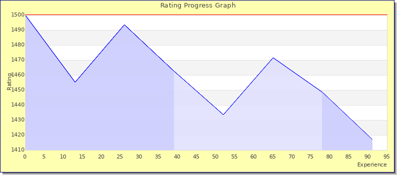 [Graph of rating by experience]