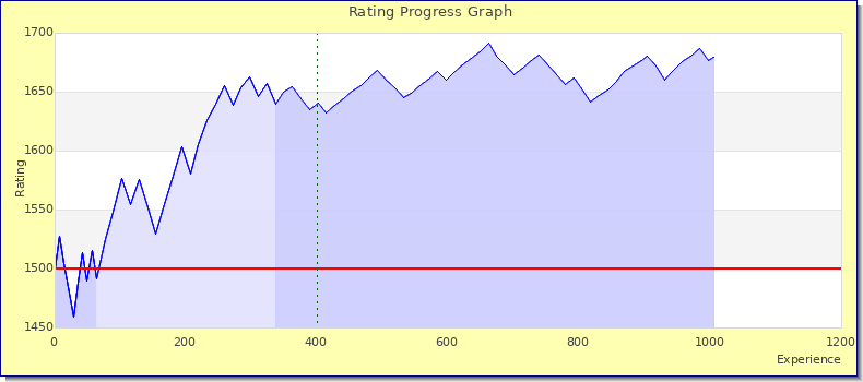 [Graph of rating by experience]