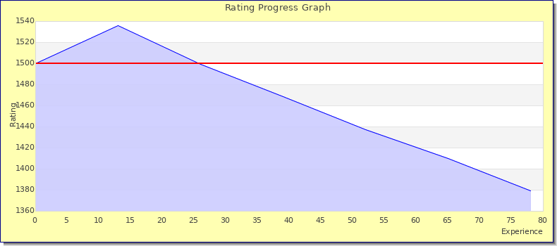 [Graph of rating by experience]