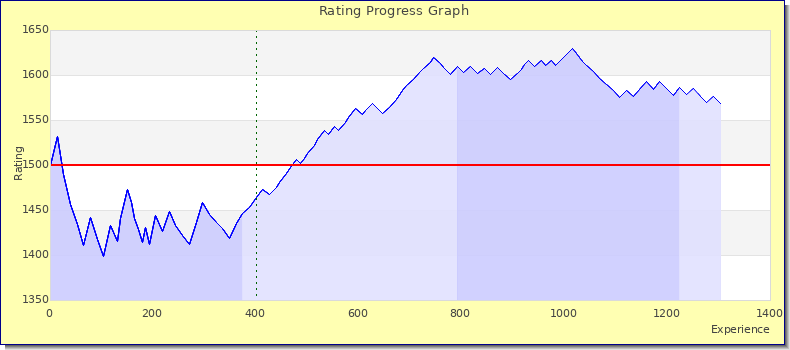 [Graph of rating by experience]