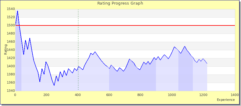 [Graph of rating by experience]