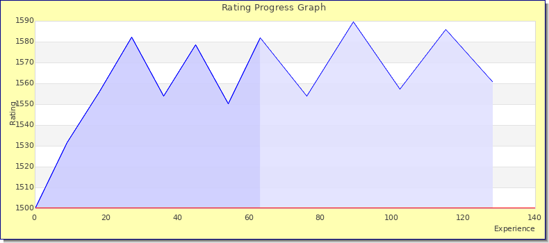 [Graph of rating by experience]