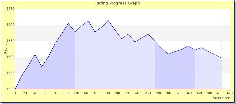 [Graph of rating by experience]