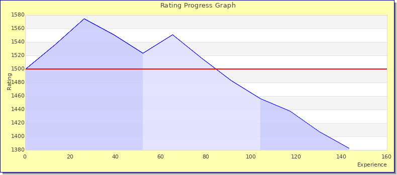 [Graph of rating by experience]