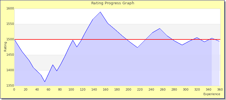 [Graph of rating by experience]