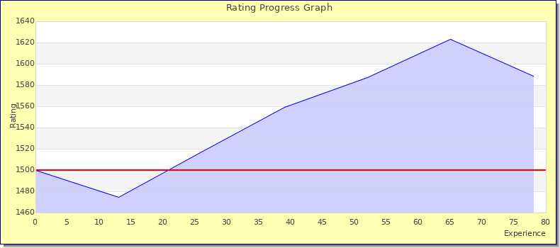 [Graph of rating by experience]