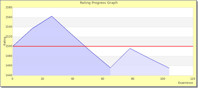 [Graph of rating by experience]
