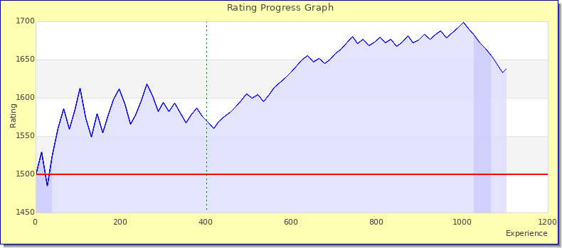 [Graph of rating by experience]