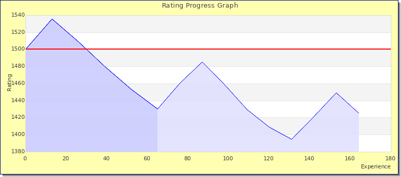 [Graph of rating by experience]