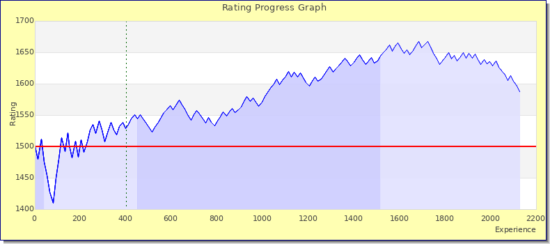 [Graph of rating by experience]