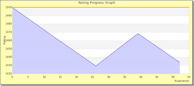 [Graph of rating by experience]