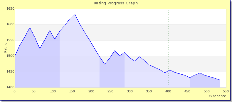 [Graph of rating by experience]