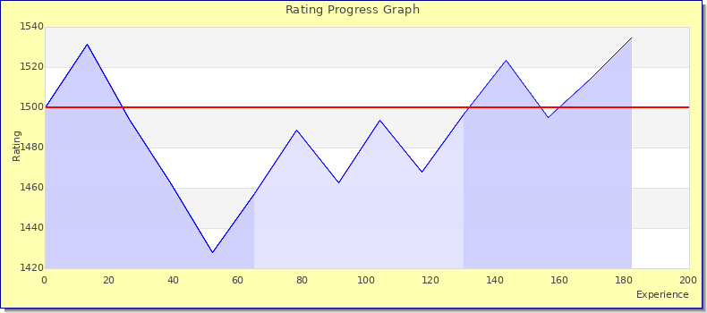 [Graph of rating by experience]