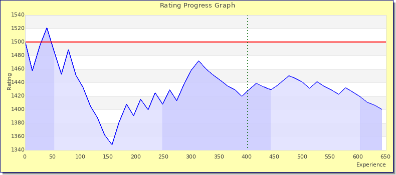 [Graph of rating by experience]