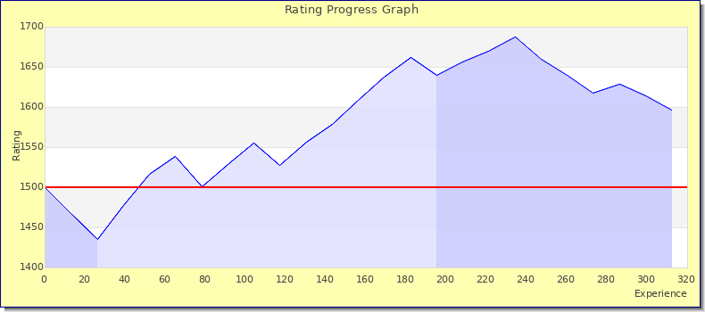 [Graph of rating by experience]