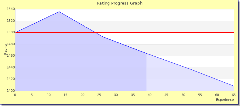 [Graph of rating by experience]