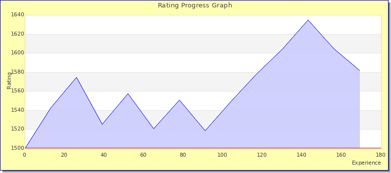 [Graph of rating by experience]