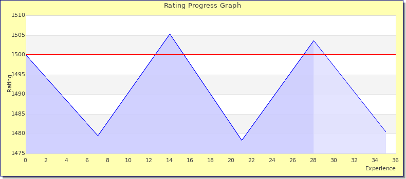 [Graph of rating by experience]