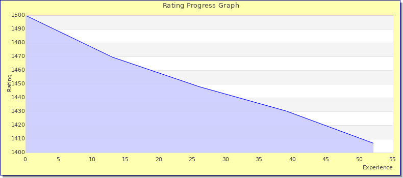 [Graph of rating by experience]