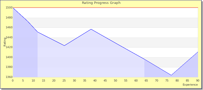 [Graph of rating by experience]