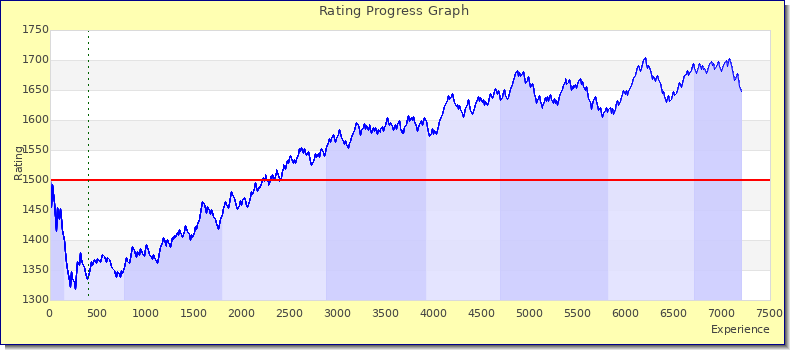 [Graph of rating by experience]