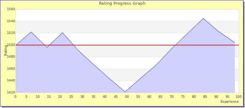 [Graph of rating by experience]