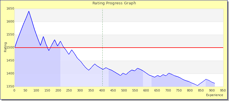 [Graph of rating by experience]