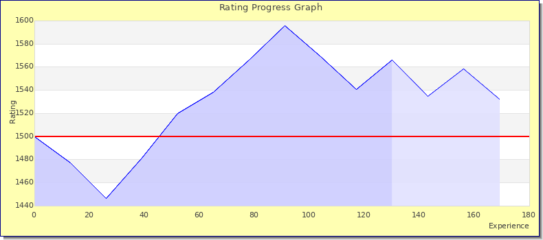 [Graph of rating by experience]