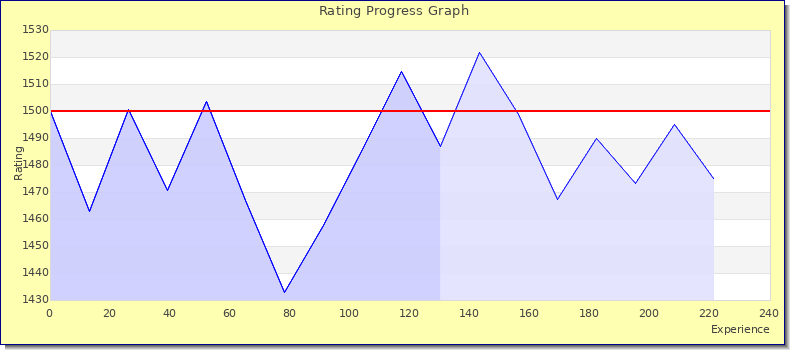 [Graph of rating by experience]