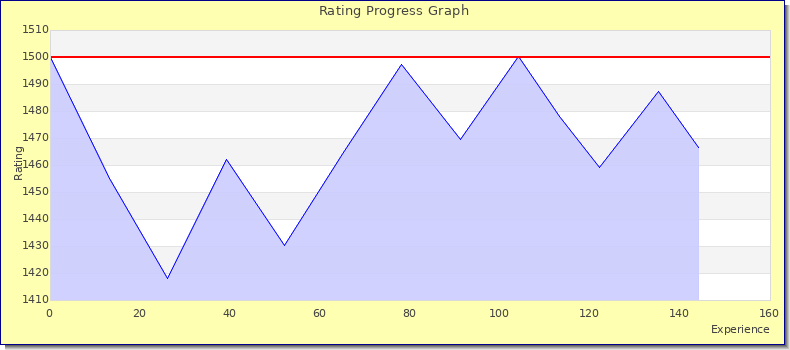 [Graph of rating by experience]