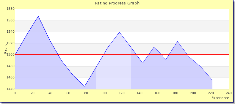 [Graph of rating by experience]