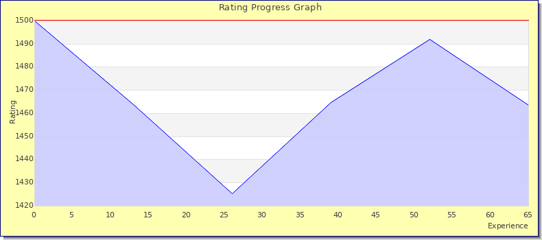 [Graph of rating by experience]