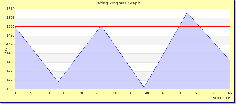 [Graph of rating by experience]