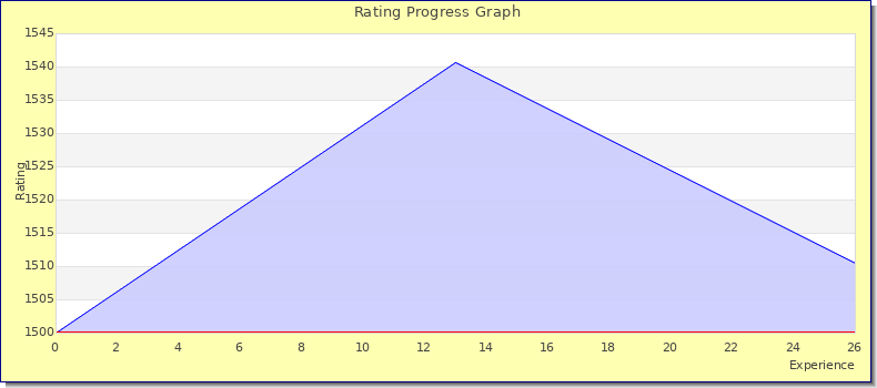 [Graph of rating by experience]