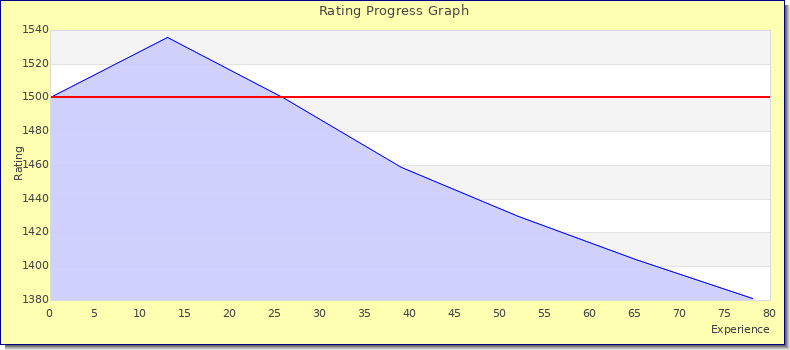 [Graph of rating by experience]
