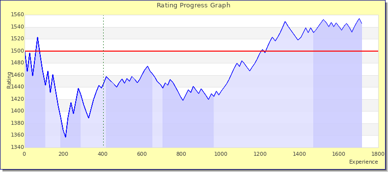 [Graph of rating by experience]