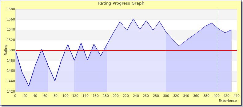[Graph of rating by experience]