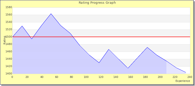 [Graph of rating by experience]