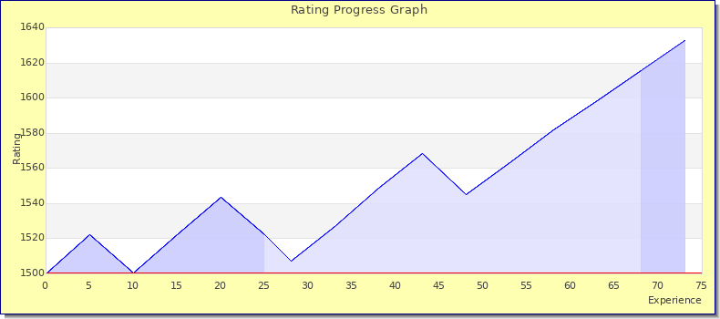 [Graph of rating by experience]