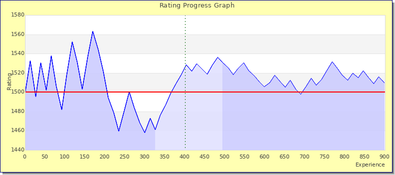 [Graph of rating by experience]
