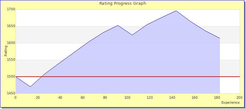 [Graph of rating by experience]