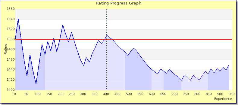 [Graph of rating by experience]
