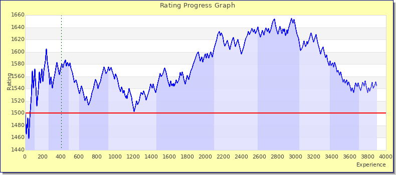 [Graph of rating by experience]