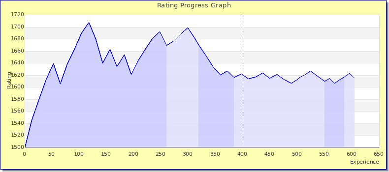 [Graph of rating by experience]